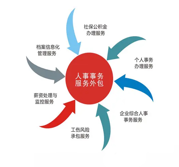 人事外包