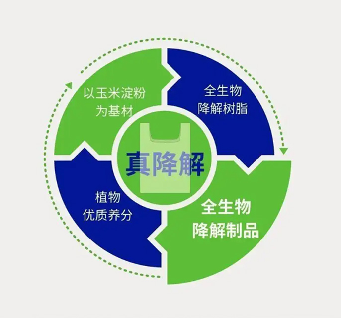 环保原材